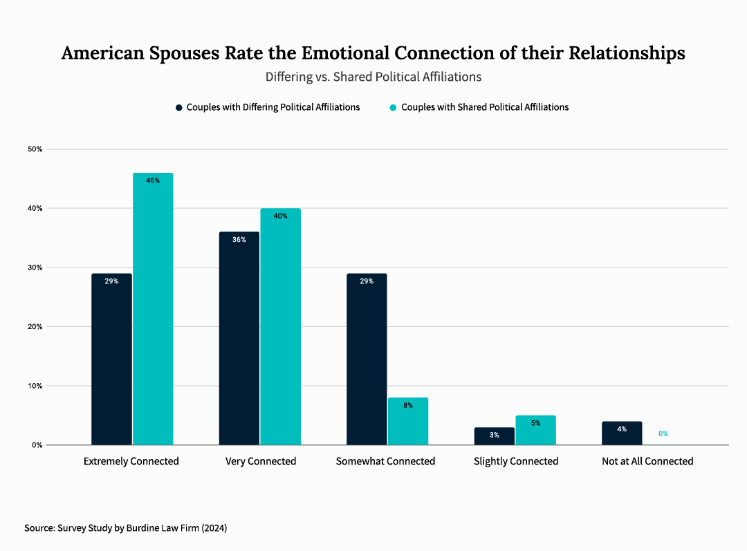 American spouses rate their emotional connection. Data is presented by couple's political affiliation: shared vs. differing political affiliation.