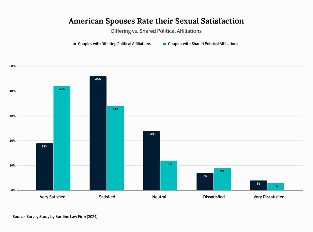 American spouses rate their sexual satisfaction. Data is presented by couples' political affiliation: shared vs. differing political affiliation