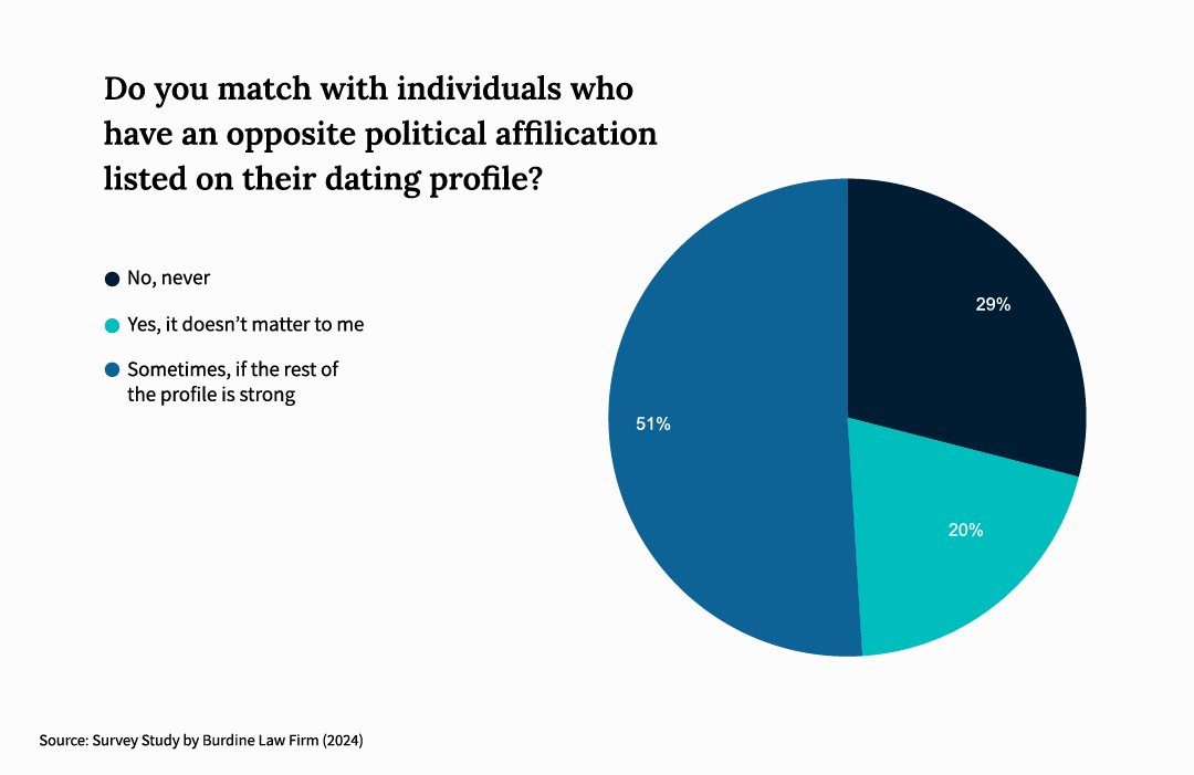 Online daters note whether or not they match with dating profiles that show an opposing political affiliation.