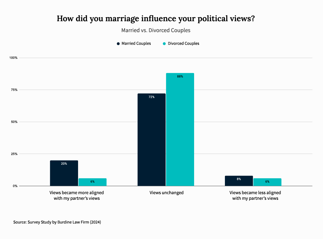 American spouses and divorcees note how marriage influenced their political views