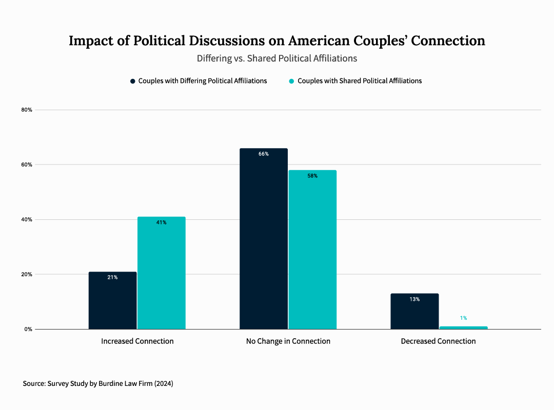 American spouses note the impact of political discussions on their connection