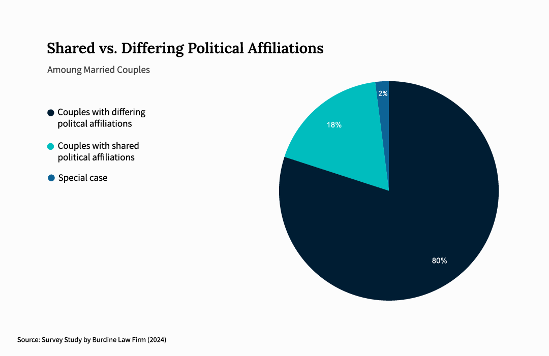 Distribution of married couples' political affiliation: shared vs. differing political affiliation