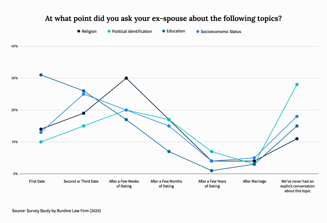 American divorcees note when they initiated conversations about religion, political affiliation, education, and socioeconomic status with their ex-partner.