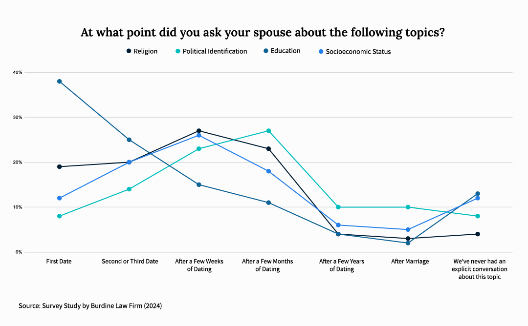 American spouses note when they initiated conversations about religion, political affiliation, education, and socioeconomic status with their significant other.