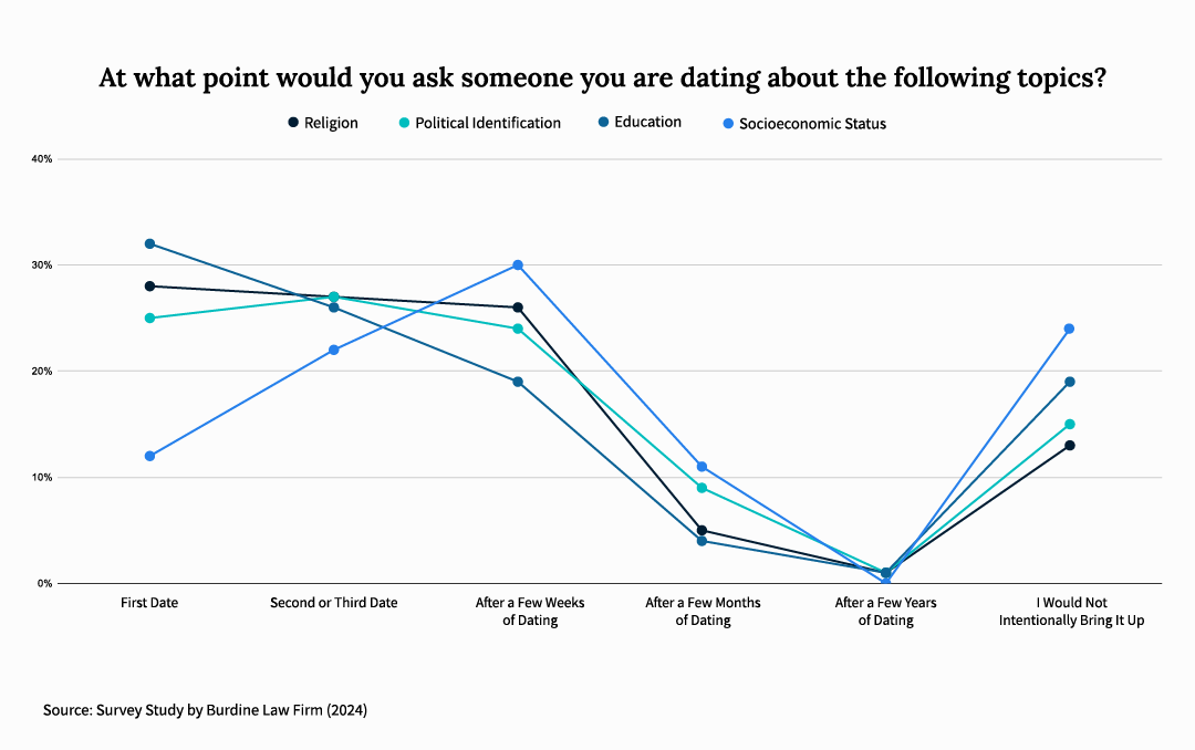 Single Americans note when they would initiate conversations about religion, political affiliation, education, and socioeconomic status with someone they are dating.