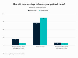 bar chart of how marriage influences political views