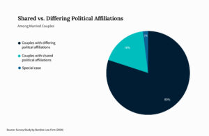 pie chart of shared vs differing political affiliations among married couples